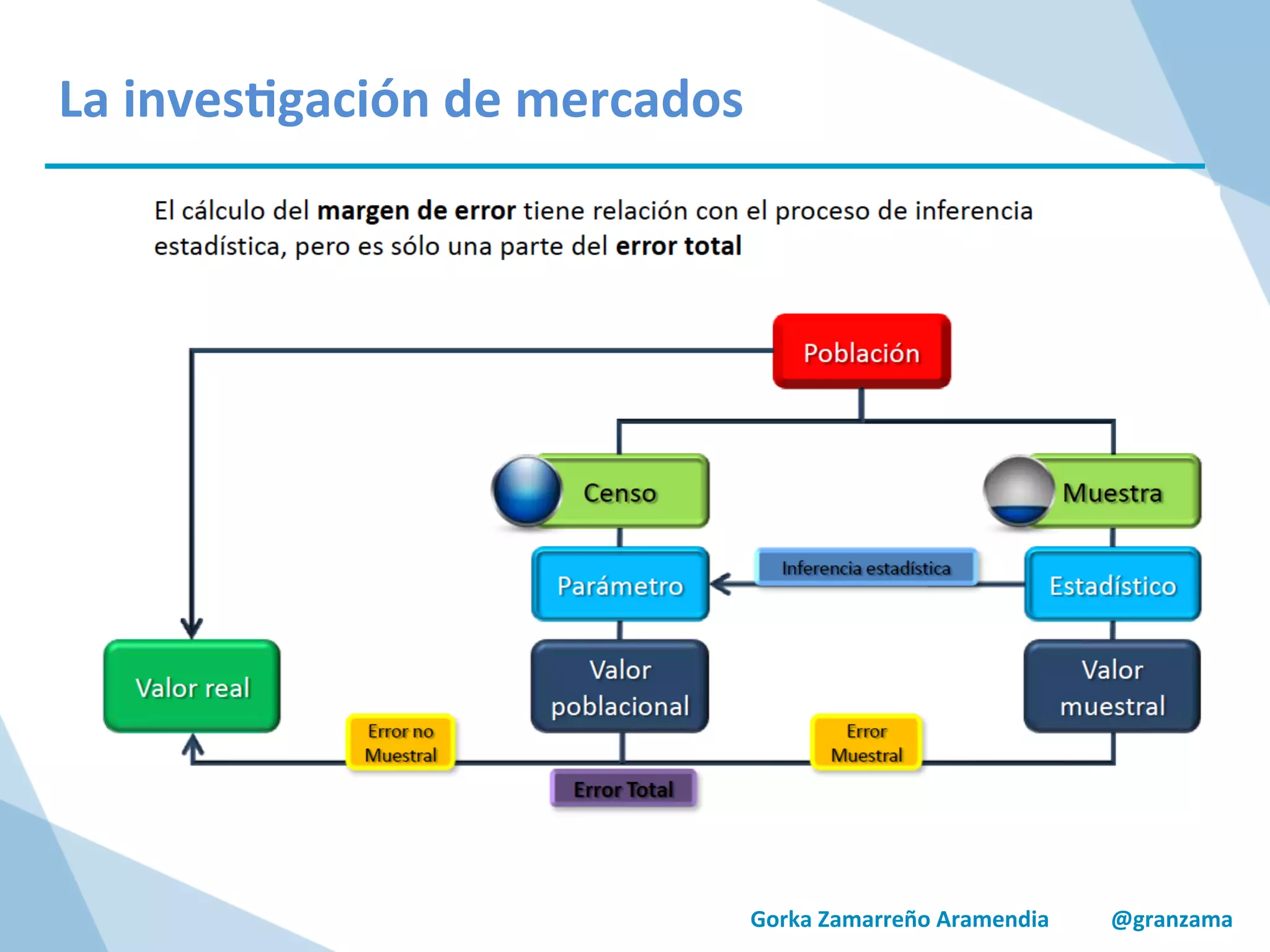 Gorka	
  Zamarreño	
  Aramendia	
  	
  	
  	
  	
  	
  	
  	
  	
  	
  	
  @granzama	
  
La	
  inves/gación	
  de	
  mercados	
  
 