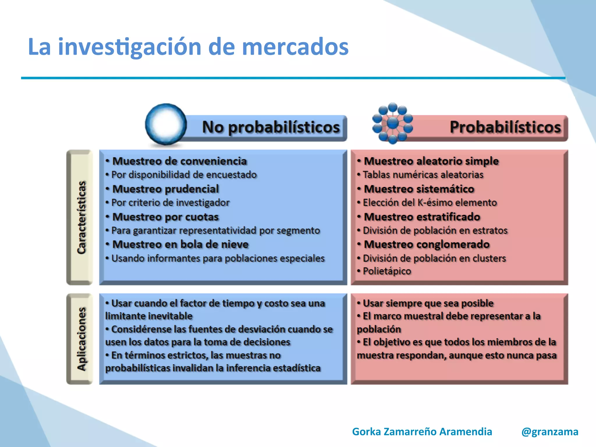 Gorka	
  Zamarreño	
  Aramendia	
  	
  	
  	
  	
  	
  	
  	
  	
  	
  	
  @granzama	
  
La	
  inves/gación	
  de	
  mercados	
  
 