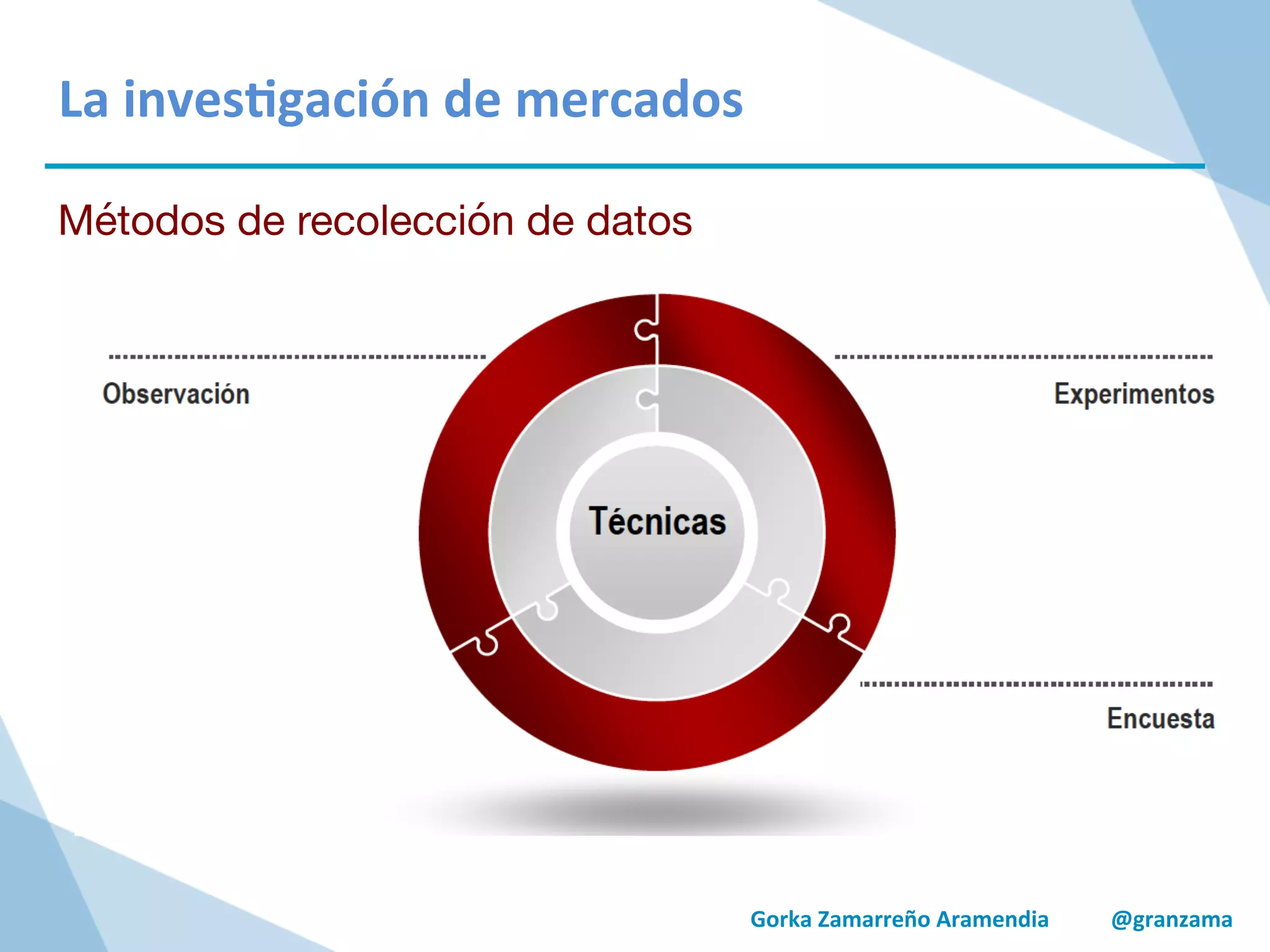 Gorka	
  Zamarreño	
  Aramendia	
  	
  	
  	
  	
  	
  	
  	
  	
  	
  	
  @granzama	
  
La	
  inves/gación	
  de	
  mercados	
  
Métodos de recolección de datos
 