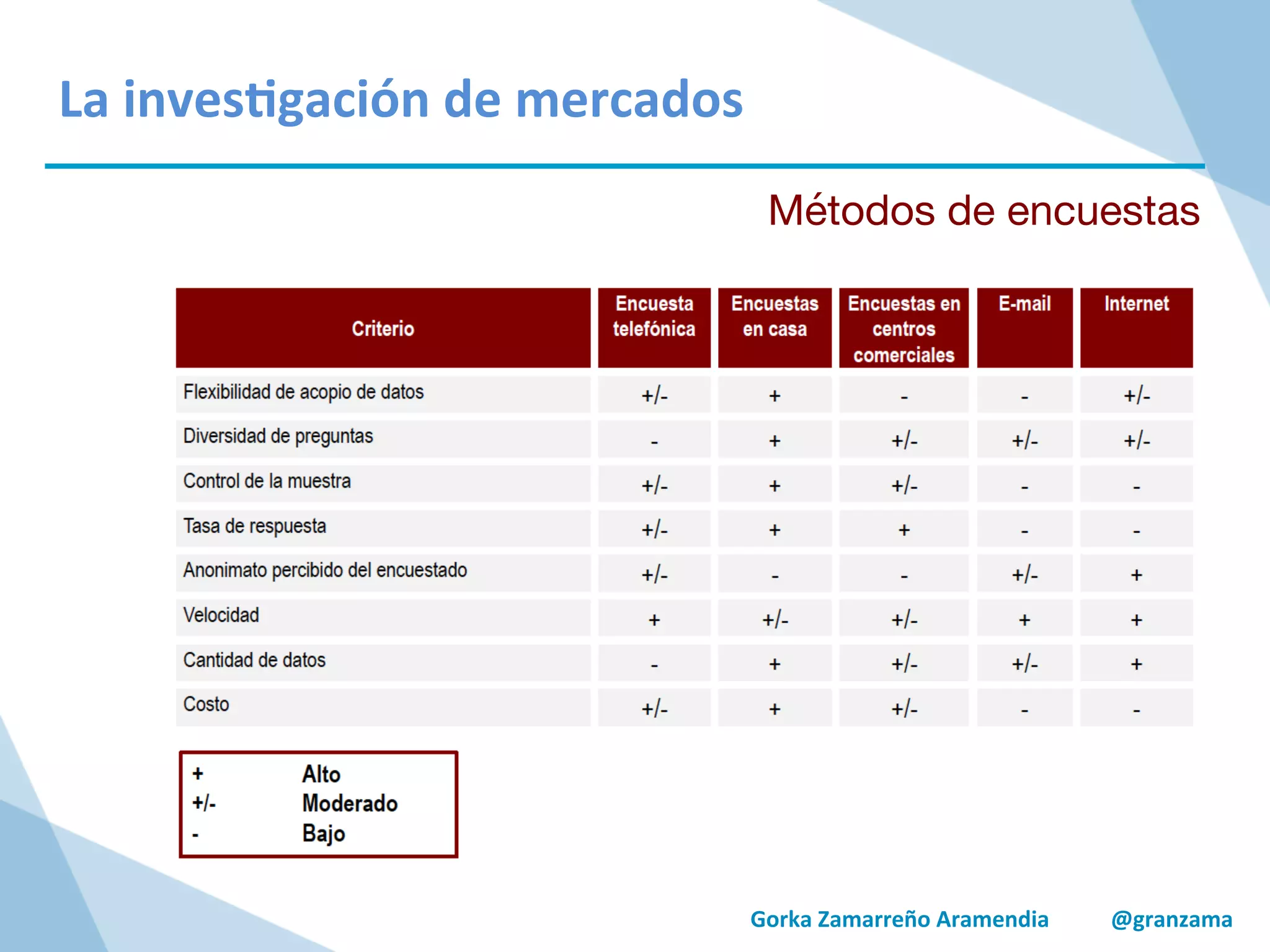 Gorka	
  Zamarreño	
  Aramendia	
  	
  	
  	
  	
  	
  	
  	
  	
  	
  	
  @granzama	
  
La	
  inves/gación	
  de	
  mercados	
  
Métodos de encuestas
 