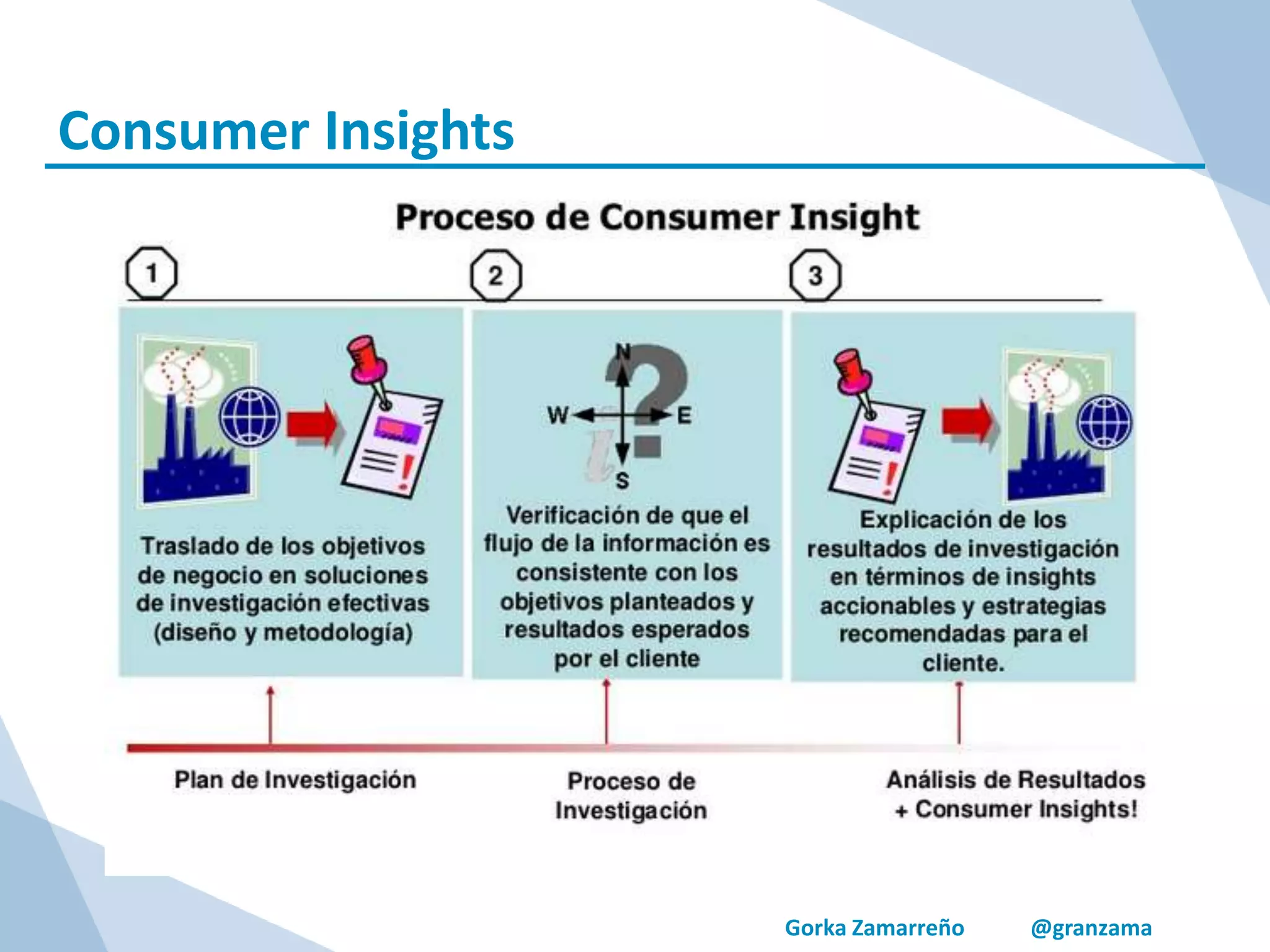 Gorka Zamarreño @granzama
Consumer Insights
 
