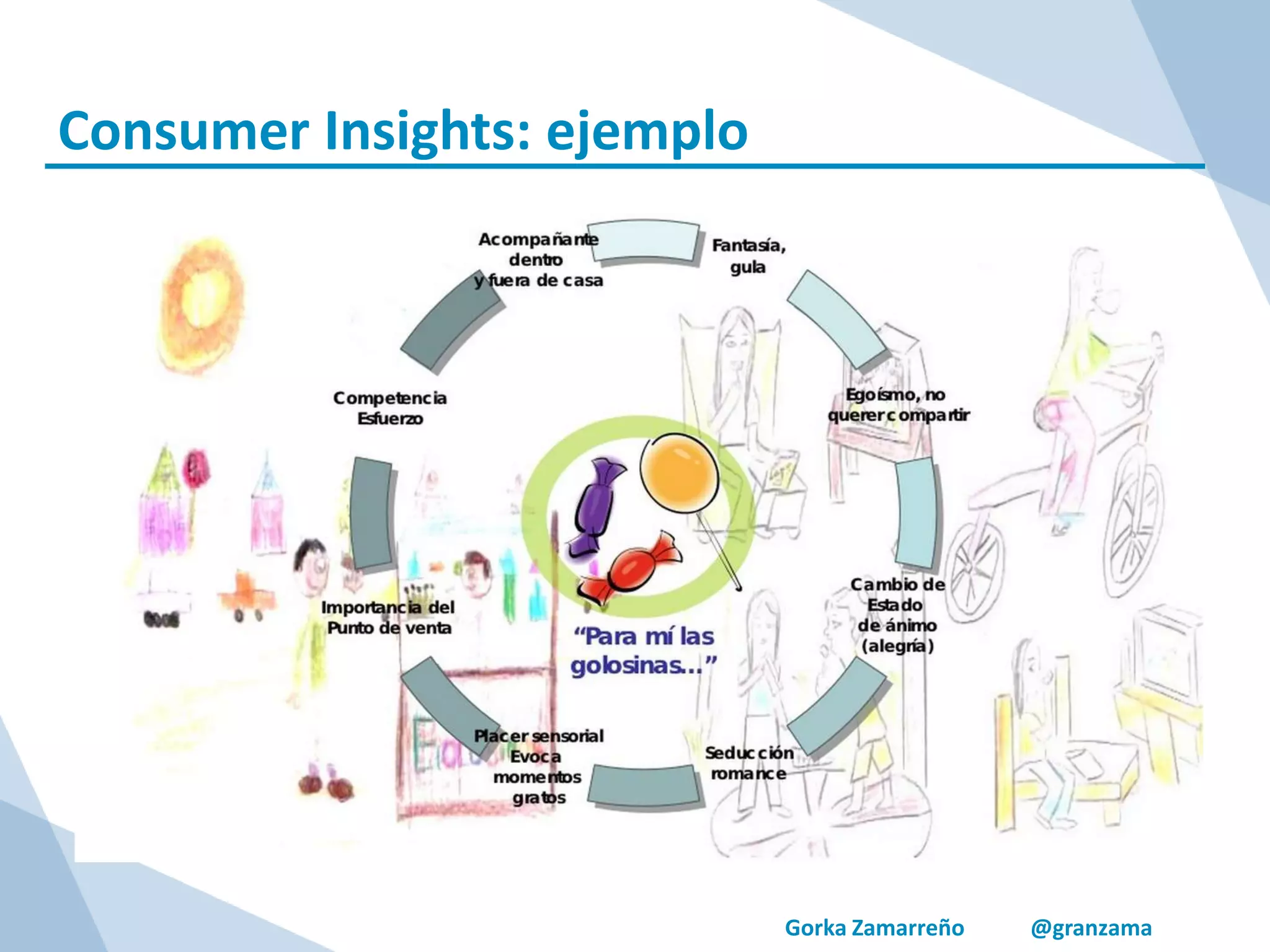 Gorka Zamarreño @granzama
Consumer Insights: ejemplo
 