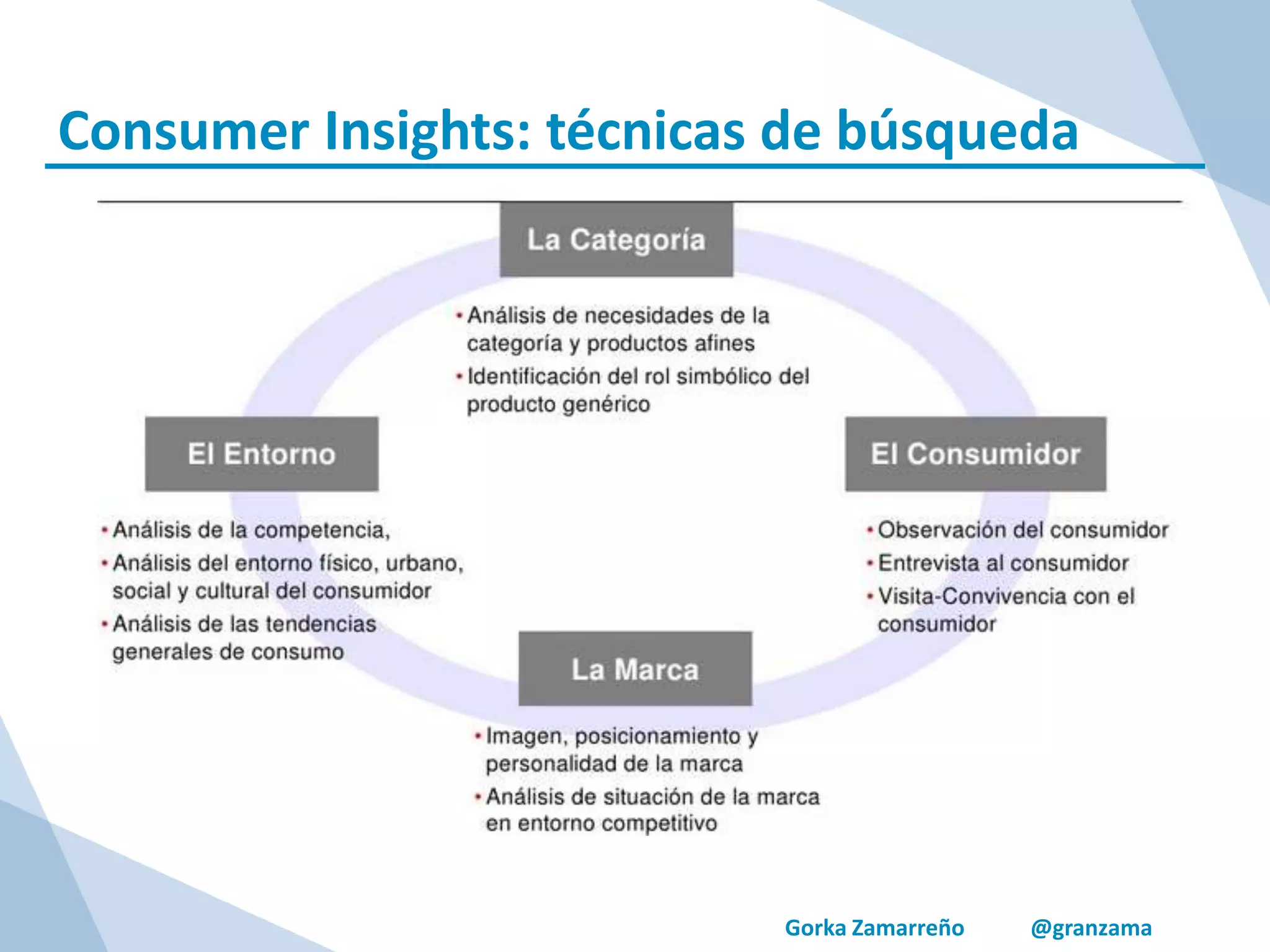 Gorka Zamarreño @granzama
Consumer Insights: técnicas de búsqueda
 