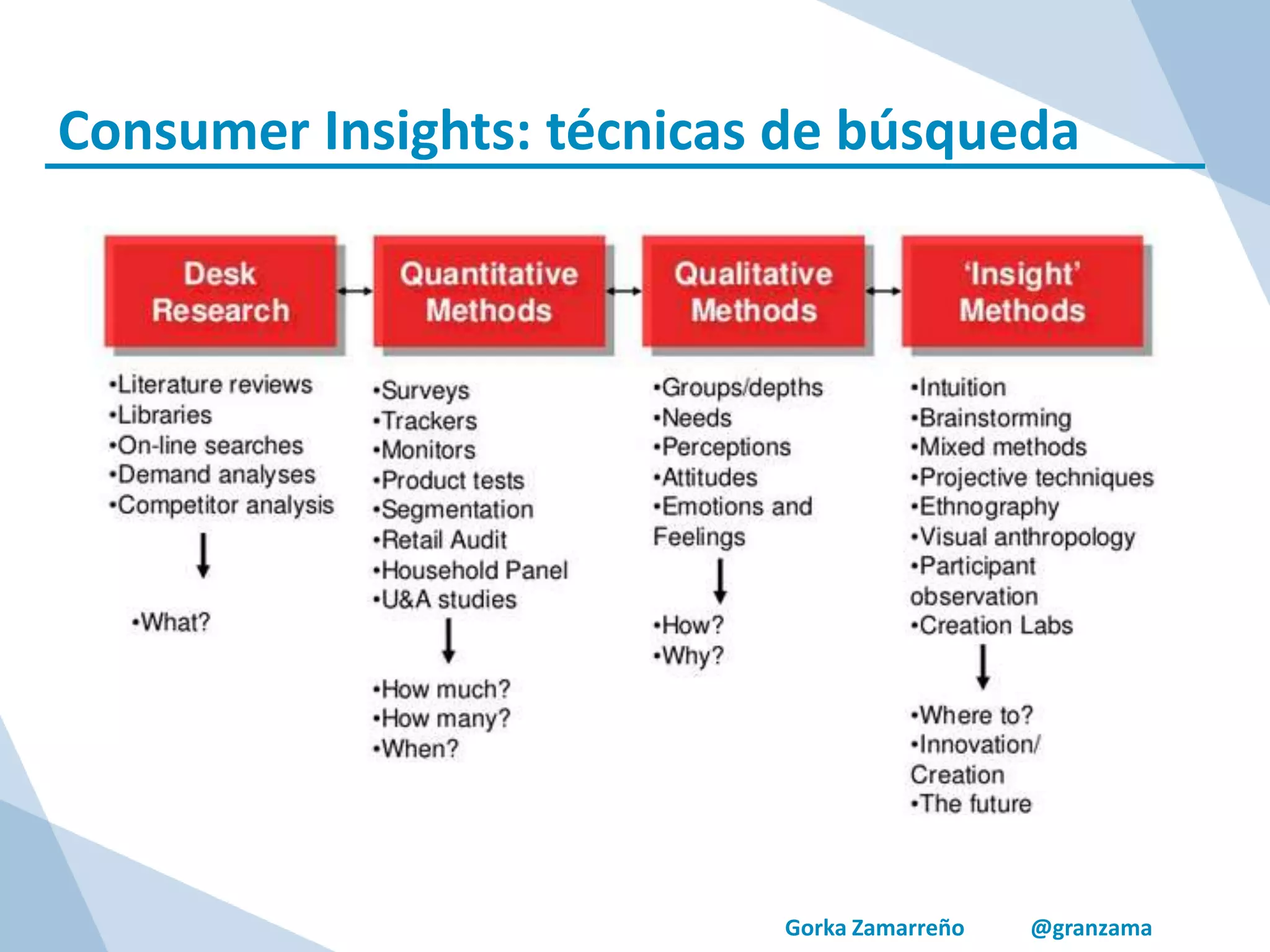 Gorka Zamarreño @granzama
Consumer Insights: técnicas de búsqueda
 