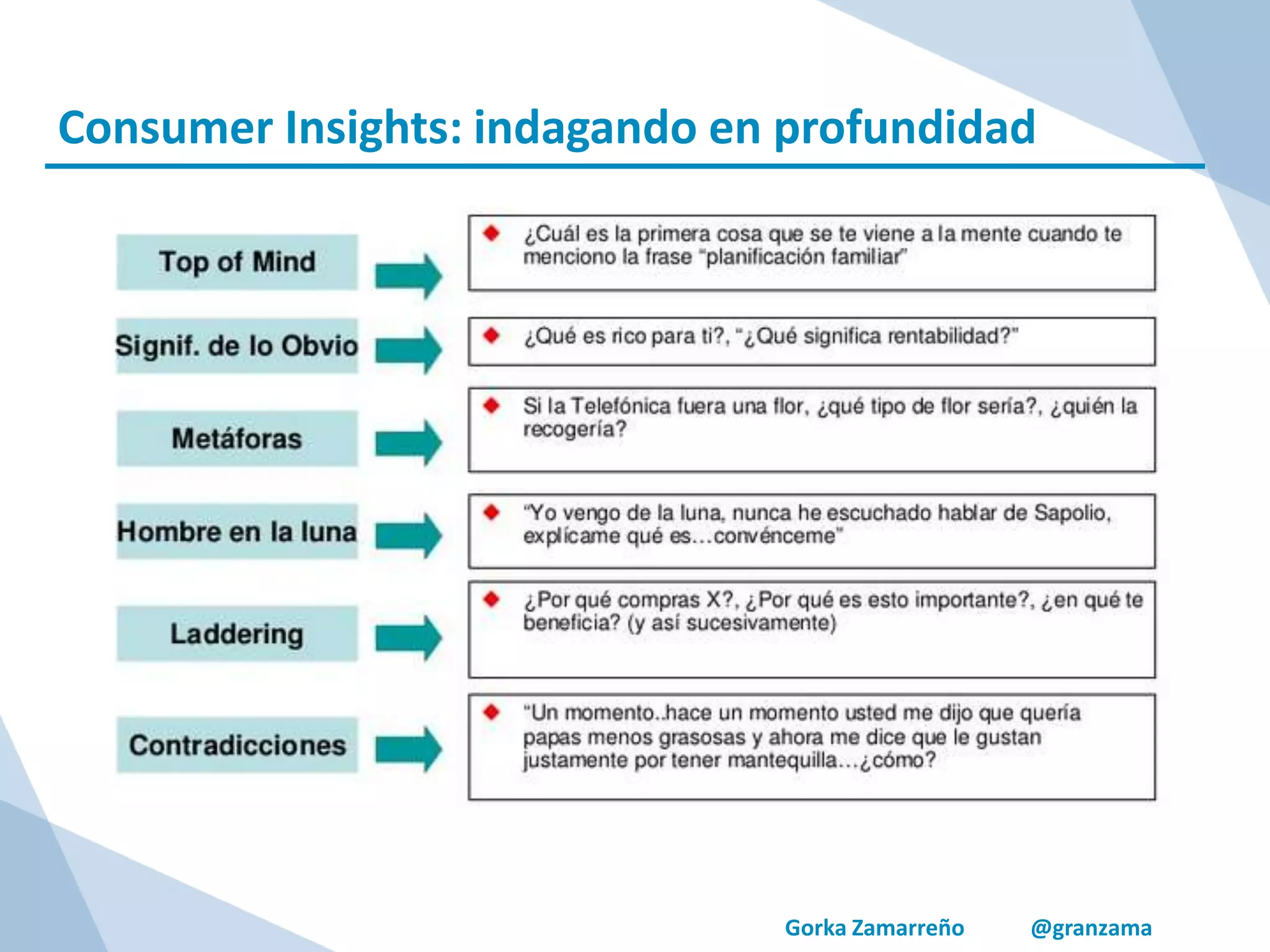 Gorka Zamarreño @granzama
Consumer Insights: indagando en profundidad
 