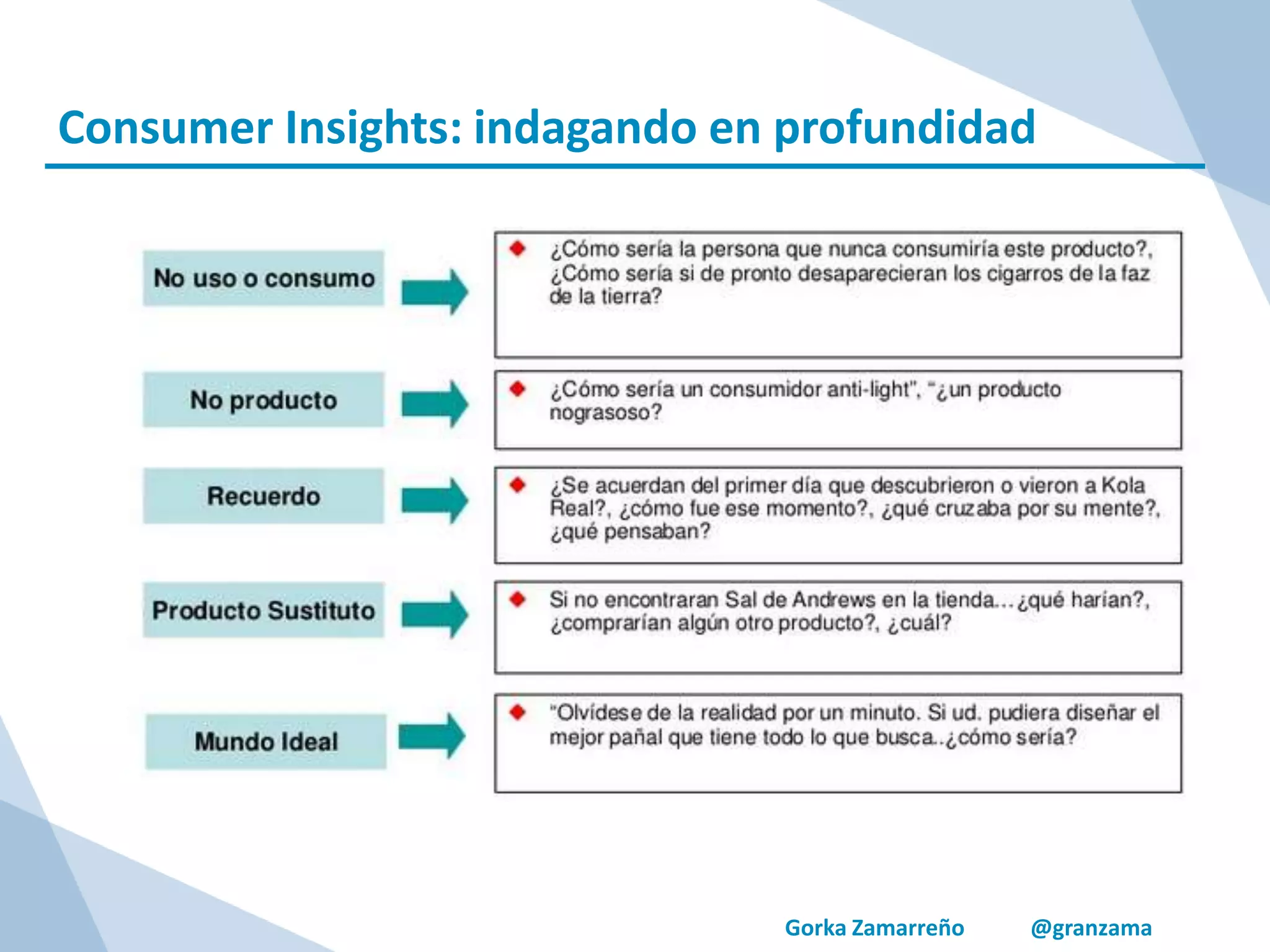 Gorka Zamarreño @granzama
Consumer Insights: indagando en profundidad
 
