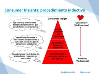 Gorka Zamarreño @granzama
Consumer Insights: procedimiento inductivo
 