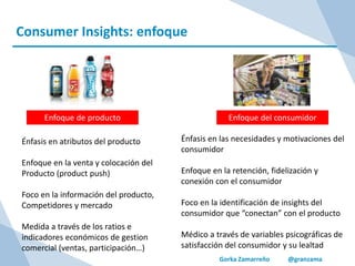 Gorka Zamarreño @granzama
Consumer Insights: enfoque
Enfoque de producto Enfoque del consumidor
Énfasis en atributos del producto
Enfoque en la venta y colocación del
Producto (product push)
Foco en la información del producto,
Competidores y mercado
Medida a través de los ratios e
indicadores económicos de gestion
comercial (ventas, participación…)
Énfasis en las necesidades y motivaciones del
consumidor
Enfoque en la retención, fidelización y
conexión con el consumidor
Foco en la identificación de insights del
consumidor que “conectan” con el producto
Médico a través de variables psicográficas de
satisfacción del consumidor y su lealtad
 