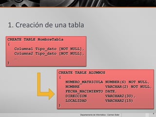 1. Creación de una tabla
CREATE TABLE NombreTabla
(
   Columna1 Tipo_dato [NOT NULL],
   Columna2 Tipo_dato [NOT NULL],
   …
)

                     CREATE TABLE ALUMNOS
                     (
                        NUMERO_MATRICULA NUMBER(6) NOT NULL,
                        NOMBRE            VARCHAR(2) NOT NULL,
                        FECHA_NACIMIENTO DATE,
                        DIRECCION         VARCHAR2(30),
                        LOCALIDAD         VARCHAR2(15)
                     )
                                                                            4
                               Departamento de Informática - Carmen Soler
 