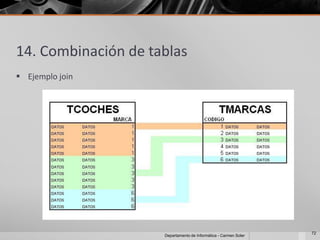 14. Combinación de tablas
 Ejemplo join




                                                                  72
                     Departamento de Informática - Carmen Soler
 