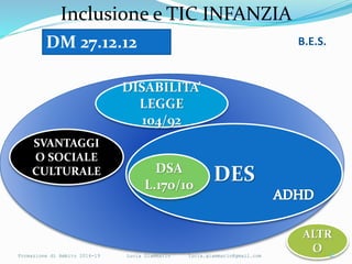 Inclusione e TIC INFANZIA
B.E.S.
DISABILITA’
LEGGE
104/92
DESDSA
L.170/10
SVANTAGGI
O SOCIALE
CULTURALE
ALTR
O
DM 27.12.12...