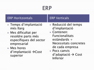 ERP Horitzontals ERP Verticals
 Temps d’implantació
més llarg
 Mes dificultat per
resoldre parts més
específiques del sector
empresarial
 Mes hores
d’implantació Cost
superior
 Reducció del temps
d’implantació
 Contenen:
Funcionalitats
estàndards +
Necessitats concretes
de cada empresa
 Pocs canvis
d’adaptació  Cost
Inferior
 