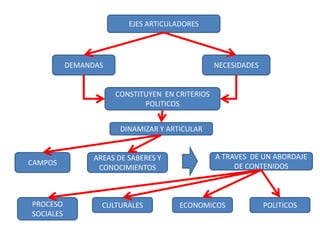 EJES ARTICULADORES

DEMANDAS

NECESIDADES

CONSTITUYEN EN CRITERIOS
POLITICOS
DINAMIZAR Y ARTICULAR

CAMPOS

PROCESO
SOCIALES

AREAS DE SABERES Y
CONOCIMIENTOS

CULTURALES

A TRAVES DE UN ABORDAJE
DE CONTENIDOS

ECONOMICOS

POLITICOS

 