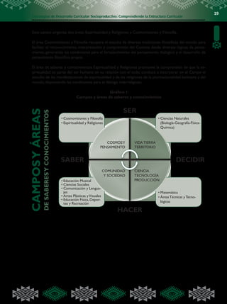 Estrategias de Desarrollo Curricular Socioproductivo: Comprendiendo la Estructura Curricular
19
Este campo organiza dos áreas: Espiritualidad y Religiones y Cosmovisiones y Filosofía.
El área Cosmovisiones y Filosofía recupera el estudio de diversas tradiciones filosóficas del mundo para
facilitar el reconocimiento, interpretación y comprensión del Cosmos desde diversas lógicas de pensa-
miento, generando las condiciones para el fortalecimiento del pensamiento dialógico y el desarrollo de
pensamiento filosófico propio.
El área de saberes y conocimientos Espiritualidad y Religiones promueve la comprensión de que la es-
piritualidad es parte del ser humano en su relación con el todo; conduce a incorporar en el Campo el
estudio de las manifestaciones de espiritualidad y de las religiones de la plurinacionalidad boliviana y del
mundo, disponiendo las condiciones para el diálogo interreligioso.
Gráfico 1
Campos y áreas de saberes y conocimientos
•	Cosmovisiones y Filosofía
•	Espiritualidad y Religiones
•	Ciencias Naturales
(Biología-Geografía-Física-
Química)
•	Educación Musical
•	Ciencias Sociales
•	Comunicación y Lengua-
jes
•	Artes Plásticas yVisuales
•	Educación Física, Depor-
tes y Recreación
•	Matemática
•	ÁreasTécnicas yTecno-
lógicas
COSMOSY
PENSAMIENTO
COMUNIDAD
Y SOCIEDAD
VIDA TIERRA
TERRITORIO
CIENCIA
TECNOLOGÍA
PRODUCCIÓN
SER
SABER DECIDIR
HACER
CAMPOSYÁREAS
DESABERESYCONOCIMIENTOS
 