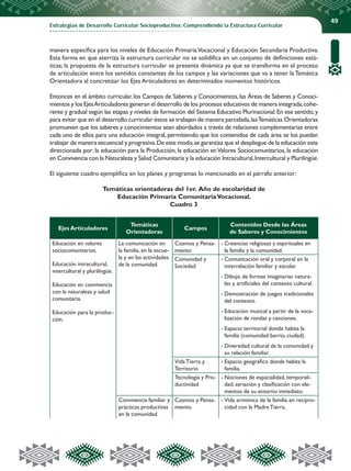 Estrategias de Desarrollo Curricular Socioproductivo: Comprendiendo la Estructura Curricular
49
manera especifica para los niveles de Educación PrimariaVocacional y Educación Secundaria Productiva.
Esta forma en que aterriza la estructura curricular no se solidifica en un conjunto de definiciones está-
ticas; la propuesta de la estructura curricular se presenta dinámica ya que se transforma en el proceso
de articulación entre los sentidos constantes de los campos y las variaciones que va a tener la Temática
Orientadora al concretizar los Ejes Articuladores en determinados momentos históricos.
Entonces en el ámbito curricular, los Campos de Saberes y Conocimientos, las Áreas de Saberes y Conoci-
mientos y los EjesArticuladores generan el desarrollo de los procesos educativos de manera integrada,cohe-
rente y gradual según las etapas y niveles de formación del Sistema Educativo Plurinacional.En ese sentido,y
para evitar que en el desarrollo curricular éstos se trabajen de manera parcelada,lasTemáticas Orientadoras
promueven que los saberes y conocimientos sean abordados a través de relaciones complementarias entre
cada uno de ellos para una educación integral, permitiendo que los contenidos de cada área se los puedan
trabajar de manera secuencial y progresiva.De este modo,se garantiza que el despliegue de la educación este
direccionada por: la educación para la Producción, la educación enValores Sociocomunitarios, la educación
en Convivencia con la Naturaleza y Salud Comunitaria y la educación Intracultural,Intercultural y Plurilingüe.
El siguiente cuadro ejemplifica en los planes y programas lo mencionado en el párrafo anterior:
Temáticas orientadoras del 1er. Año de escolaridad de
Educación Primaria ComunitariaVocacional.
Cuadro 3
Ejes Articuladores
Temáticas
Orientadoras
Campos
Contenidos Desde las Áreas
de Saberes y Conocimientos
Educación en valores
sociocomunitarios.
Educación intracultural,
intercultural y plurilingüe.
Educación en convivencia
con la naturaleza y salud
comunitaria.
Educación para la produc-
ción.
La comunicación en
la familia, en la escue-
la y en las actividades
de la comunidad.
Cosmos y Pensa-
miento
-	Creencias religiosas y espirituales en
la familia y la comunidad.
Comunidad y
Sociedad
-	Comunicación oral y corporal en la
interrelación familiar y escolar.
-	Dibujo de formas imaginarias natura-
les y artificiales del contexto cultural.
-	Demostración de juegos tradicionales
del contexto.
-	Educación musical a partir de la voca-
lización de rondas y canciones.
-	Espacio territorial donde habita la
familia (comunidad barrio, ciudad).
-	Diversidad cultural de la comunidad y
su relación familiar.
Vida Tierra y
Territorio
-	Espacio geográfico donde habita la
familia.
Tecnología y Pro-
ductividad
-	Nociones de espacialidad, temporali-
dad, seriación y clasificación con ele-
mentos de su entorno inmediato.
Convivencia familiar y
prácticas productivas
en la comunidad.
Cosmos y Pensa-
miento
-	Vida armónica de la familia en recipro-
cidad con la Madre Tierra.
 