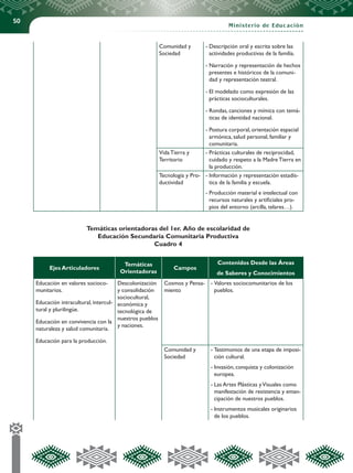 50
Ministerio de Educación
Comunidad y
Sociedad
-	Descripción oral y escrita sobre las
actividades productivas de la familia.
-	Narración y representación de hechos
presentes e históricos de la comuni-
dad y representación teatral.
-	El modelado como expresión de las
prácticas socioculturales.
-	Rondas, canciones y mímica con temá-
ticas de identidad nacional.
-	Postura corporal, orientación espacial
armónica, salud personal, familiar y
comunitaria.
Vida Tierra y
Territorio
-	Prácticas culturales de reciprocidad,
cuidado y respeto a la Madre Tierra en
la producción.
Tecnología y Pro-
ductividad
-	Información y representación estadís-
tica de la familia y escuela.
-	Producción material e intelectual con
recursos naturales y artificiales pro-
pios del entorno (arcilla, telares…).
Temáticas orientadoras del 1er. Año de escolaridad de
Educación Secundaria Comunitaria Productiva
Cuadro 4
Ejes Articuladores
Temáticas
Orientadoras
Campos
Contenidos Desde las Áreas
de Saberes y Conocimientos
Educación en valores socioco-
munitarios.
Educación intracultural, intercul-
tural y plurilingüe.
Educación en convivencia con la
naturaleza y salud comunitaria.
Educación para la producción.
Descolonización
y consolidación
sociocultural,
económica y
tecnológica de
nuestros pueblos
y naciones.
Cosmos y Pensa-
miento
-	Valores sociocomunitarios de los
pueblos.
Comunidad y
Sociedad
-	Testimonios de una etapa de imposi-
ción cultural.
-	Invasión, conquista y colonización
europea.
-	Las Artes Plásticas yVisuales como
manifestación de resistencia y eman-
cipación de nuestros pueblos.
-	Instrumentos musicales originarios
de los pueblos.
 