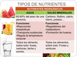 TIPOS DE NUTRIENTES
NUTRIENTES INORGÁNICOS
AGUA SALES MINERALES
60-80% del peso de una
persona.
Carbono, fósforo, calcio,
hierro, potasio…
Funciones:
•Reacciones
metabólicas
•Transporta sustancias
•Regula la temperatura
corporal
Funciones:
•Reguladores del
metabolismo
•Formación de huesos
Todos los alimento,
sobre todo: frutas,
verduras, leche y
zumos.
Todos los alimentos,
sobre todo: Frutas y
verduras
 