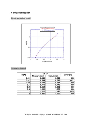 Comparison graph

Circuit simulation result




Simulation Result

                                      VF (V)
             IF(A)                                                      Error (%)
                            Measurement      Simulation
                     0.01          0.540            0.540                        0.00
                     0.02          0.594            0.597                       -0.51
                     0.05          0.684            0.684                        0.00
                      0.1          0.770            0.770                        0.00
                      0.2          0.862            0.862                        0.00
                      0.5          1.000            1.000                        0.00
                        1          1.120            1.140                       -1.79
                        2          1.220            1.220                        0.00




                 All Rights Reserved Copyright (C) Bee Technologies Inc. 2004
 