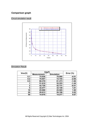 Comparison graph

Circuit simulation result




Simulation Result

                                       Cj(pF)
            Vrev(V)                                                      Error (%)
                            Measurement      Simulation
                      0.1         75.936            78.980                      -4.01
                      0.2         70.857            72.745                      -2.66
                      0.5         60.370            61.373                      -1.66
                        1         51.610            52.353                      -1.44
                        2         42.726            42.731                      -0.01
                        5         32.477            32.149                       1.01
                       10         25.998            25.505                       1.90
                       20         20.613            20.196                       2.02
                       50         14.976            14.277                       4.67




                 All Rights Reserved Copyright (C) Bee Technologies Inc. 2004
 