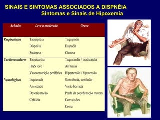 SINAIS E SINTOMAS ASSOCIADOS A DISPNÉIA
Sintomas e Sinais de Hipoxemia
Achados Leve a moderada Grave
Respiratórios Taquipnéia
Dispnéia
Sudorese
Taquipnéia
Dispnéia
Cianose
Cardiovasculares Taquicardia
HAS leve
Vasoconstrição periférica
Taquicardia / bradicardia
Arritmias
Hipertensão / hipotensão
Neurológicos Inquietude
Ansiedade
Desorientação
Cefaléia
Sonolência, confusão
Visão borrada
Perda da coordenação motora
Convulsões
Coma
 
