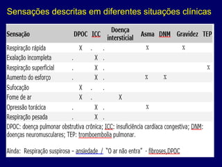 Sensações descritas em diferentes situações clínicas
 