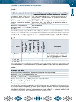 31
Evaluación participativa en los procesos educativos
Ejemplo 2.
Criterios de evaluación (Decidir) Observación (las y los maestros registran los comportamientos de las y
los estudiantes a partir de los criterios de observación propuestos)
Participación y aportes en la definición
de consensos y propuestas para trans-
formar.
Es un grupo muy participativo. Ante la necesidad de contribuir al PSP, la
mayoría comenzó a proponer iniciativas… es importante el liderazgo de
Juanita, motiva al grupo.
Acciones e iniciativas en el marco de los
consensos y las propuestas de transfor-
mación.
Muchos de las y los estudiantes dejaron de consumir comida chatarra des-
pués de discutir sobre el tema, se nota que hay cambios en el aula, ya no
dejan sus basuras y están más ordenados.
Ponderación cualitativa general. Desarrollo Aceptable.
Casos excepcionales: ……………. Germán,
Juan, Pedro
En Desarrollo
Nota. Estos dos ejemplos de instrumentos de evaluación ayudan a una evaluación general del grupo de estudiante de la clase; sin
embargo, no cierra la posibilidad de poner atención a casos específicos para su valoración individual, como se ve en los ejemplos.
Los criterios de evaluación son planteados en función del objetivo holístico que se esté desarrollando.
Ejemplo 3.
Nº Nómina
Criterios de evaluación
Interpretación
Propiciaunclimade
equipoagradable,de
tolerancia,respeto,
buentrato.
Manejaconceptos
ycategoríasdelos
temasdesarrollados
enlaclaseyenotras
clases
Participaycomparte
susopinionesconlas
ylosdemáscompa-
ñeros
Tomadecisionesade-
cuadas
1 Rocío Coca ED DA DA DA Maneja conceptos, participa vertiendo opinio-
nes y toma decisiones con dificultad sin embar-
go no practica el respeto con sus compañeros
en las actividades realizadas.
2 Juan Pérez
3 Julio Apaza
Nota. En este instrumento en las columnas centrales se anotan los criterios de evaluación de cada una de las dimensiones; en la
columna de interpretación la maestra o maestro registra una apreciación general de la situación de desarrollo de las y los estudiantes.
Ejemplo 4.
Criterios de observación
Maneja conceptos y categorías de los temas desarrollados en la clase y en otras clases.
Participa en la clase con argumentos sobre el tema.
Comparte sus opiniones con las y los demás compañeros.
Propicia un clima de equipo agradable, de tolerancia, respeto, buen trato.
Respeta la opinión de las y los demás compañeros.
Toma decisiones adecuadas.
Nota. Esta guía puede utilizarse como un apoyo para focalizar la observación de logros y dificultades en función del objetivo holís-
tico y los criterios de evaluación planteados. Por ejemplo, durante el desarrollo de una clase, de acuerdo a esta guía, observamos
los comportamientos, gestos y actitudes relacionados con los criterios planteados y las registramos en el cuaderno pedagógico;
sin embargo, por la cantidad de estudiantes no siempre será posible evaluar en una clase a la totalidad de estudiantes; en la
siguiente clase puede evaluarse a las y los estudiantes que todavía no hemos evaluado.
 