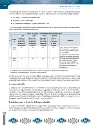 40
También se puede evaluar oralmente, para lo cual es necesario realizar una guía de preguntas que nos
permitan obtener información destinada a evaluar el criterio previsto en la planificación; por ejemplo:
•	 ¿Qué pasa cuando hay mucha basura?
•	 ¿Dónde se coloca la basura?
•	 ¿Qué debemos hacer para cuidar la naturaleza?, etc.
En el mismo cuadro se complementa el tipo de evaluación que se quiere implementar: oral o de produc-
ción. Así, el registro complementado sería:
 Campo de saberes y conocimientos: Vida Tierra Territorio
N°
Nómi-
na
SER SABER HACER DECIDIR
**Síntesis
Respeto y
valoración
de los com-
ponentes de
la naturaleza
* Descripción
de los efec-
tos y causas
de la conta-
minación
Participa-
ción activa
en las acti-
vidades de
limpieza
Compro-
misos en
el cuidado
de la na-
turaleza
1 Rocío
Coca
DO DO DO DO Opina sobre la contaminación
de la naturaleza y toma decisio-
nes con responsabilidad respec-
to a su cuidado.
Es respetuosa con sus compañe-
ros en las actividades realizadas.
2 Pedro
Ríos
ED DA DA DA Describe algunas consecuencias
de la contaminación, le falta
asumir con responsabilidad el
cuidado de la naturaleza y tiene
que practicar el respeto a sus
compañeros. *
* En este mismo cuadro se puede ir registrando los criterios del resto de las planificaciones en el bimestre.
** Una vez que concluya el bimestre se realiza la síntesis bimestral.
Como se puede apreciar en los ejemplos, todo el proceso evaluativo lo realiza la maestra o el maestro a las
y los estudiantes, aplicando diversas evaluaciones e instrumentos. Complementario a este proceso, las y
los estudiantes también se evalúan, para lo cual la maestra o el maestro realizan el apoyo correspondiente.
b) La autoevaluación
La autoevaluación en el Nivel Inicial en Familia Comunitaria Escolarizada favorece el desarrollo de la
comunicación, la argumentación, la autoestima, la seguridad, la autonomía y toma de decisiones, la ma-
nifestación de sus sentimientos y emociones de las niñas y los niños, aspectos que les permiten expresarse
espontáneamente u opinar respecto a su trabajo, iniciando de esta manera procesos de autocrítica y
actitudes propositivas con relación a los demás. Para ello es importante brindarles un ambiente de con-
fianza y de relaciones afectivas con la maestra y sus compañeros.
Orientaciones para el desarrollo de la autoevaluación
Es necesario desarrollar capacidades que nos permitan reflexionar, analizar las acciones para tomar de-
cisiones; éstas se van desarrollando paulatinamente desde la infancia, razón por la cual es importante
que desde el nivel inicial se vayan desarrollando y fortaleciendo.
 