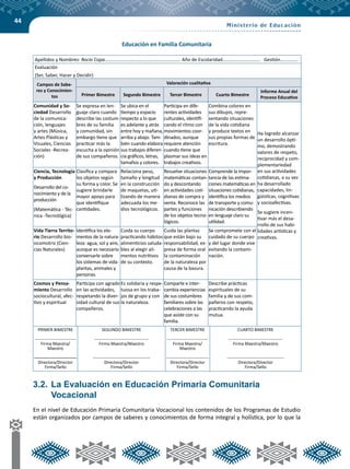 44
Educación en Familia Comunitaria
Apellidos y Nombres: Rocío Copa……………………………………………………… Año de Escolaridad……………………….... Gestión……………
Evaluación
(Ser, Saber, Hacer y Decidir)
Campos de Sabe-
res y Conocimien-
tos
Valoración cualitativa
Primer Bimestre Segundo Bimestre Tercer Bimestre Cuarto Bimestre
Informe Anual del
Proceso Educativo
Comunidad y So-
ciedad Desarrollo
de la comunica-
ción, lenguajes
y artes (Música,
Artes Plásticas y
Visuales, Ciencias
Sociales -Recrea-
ción)
Se expresa en len-
guaje claro cuando
describe las costum-
bres de su familia
y comunidad, sin
embargo tiene que
practicar más la
escucha a la opinión
de sus compañeros.
Se ubica en el
tiempo y espacio
respecto a lo que
es adelante y atrás
entre hoy y mañana,
arriba y abajo. Tam-
bién cuando elabora
sus trabajos diferen-
cia gráficos, letras,
tamaños y colores.
Participa en dife-
rentes actividades
culturales, identifi-
cando el ritmo con
movimientos coor-
dinados, aunque
requiere atención
cuando tiene que
plasmar sus ideas en
trabajos creativos.
Combina colores en
sus dibujos, repre-
sentando situaciones
de la vida cotidiana
y produce textos en
sus propias formas de
escritura.
Ha logrado alcanzar
un desarrollo ópti-
mo, demostrando
valores de respeto,
reciprocidad y com-
plementariedad
en sus actividades
cotidianas, a su vez
ha desarrollado
capacidades, lin-
güísticas, cognitivas
y socioafectivas.
Se sugiere incen-
tivar más el desa-
rrollo de sus habi-
lidades artísticas y
creativas.
Ciencia, Tecnología
y Producción
Desarrollo del co-
nocimiento y de la
producción
(Matemática - Téc-
nica -Tecnológica)
Clasifica y compara
los objetos según
su forma y color. Se
sugiere brindarle
mayor apoyo para
que identifique
cantidades.
Relaciona peso,
tamaño y longitud
en la construcción
de maquetas, uti-
lizando de manera
adecuada los me-
dios tecnológicos.
Resuelve situaciones
matemáticas contan-
do y descontando
en actividades coti-
dianas de compra y
venta. Reconoce las
partes y funciones
de los objetos tecno-
lógicos.
Comprende la impor­
tancia de las estima-
ciones matemáticas en
situaciones cotidianas,
identifica los medios
de transporte y comu-
nicación describiendo
en lenguaje claro su
utilidad.
Vida Tierra Territo-
rio Desarrollo bio-
sicomotriz (Cien-
cias Naturales)
Identifica los ele-
mentos de la natura-
leza: agua, sol y aire,
aunque es necesario
conversarle sobre
los sistemas de vida:
plantas, animales y
personas.
Cuida su cuerpo
practicando hábitos
alimenticios saluda-
bles al elegir ali-
mentos nutritivos
de su contexto.
Cuida las plantas
que están bajo su
responsabilidad, ex-
presa de forma oral
la contaminación
de la naturaleza por
causa de la basura.
Se compromete con el
cuidado de su cuerpo
y del lugar donde vive
evitando la contami-
nación.
Cosmos y Pensa-
miento Desarrollo
sociocultural, afec-
tivo y espiritual
Participa con agrado
en las actividades,
respetando la diver-
sidad cultural de sus
compañeros.
Es solidaria y respe-
tuosa en los traba-
jos de grupo y con
la naturaleza.
Comparte e inter-
cambia experiencias
de sus costumbres
familiares sobre las
celebraciones a las
que asiste con su
familia.
Describe prácticas
espirituales de su
familia y de sus com-
pañeros con respeto,
practicando la ayuda
mutua.
PRIMER BIMESTRE
-----------------------------
Firma Maestra/
Maestro
------------------------------
Directora/Director
Firma/Sello
SEGUNDO BIMESTRE
--------------------------------------
Firma Maestra/Maestro
----------------------------------------
Directora/Director
Firma/Sello
TERCER BIMESTRE
-----------------------------
Firma Maestra/
Maestro
------------------------------
Directora/Director
Firma/Sello
CUARTO BIMESTRE
--------------------------------------
Firma Maestra/Maestro
----------------------------------------
Directora/Director
Firma/Sello
3.2.	La Evaluación en Educación Primaria Comunitaria
Vocacional
En el nivel de Educación Primaria Comunitaria Vocacional los contenidos de los Programas de Estudio
están organizados por campos de saberes y conocimientos de forma integral y holística, por lo que la
 