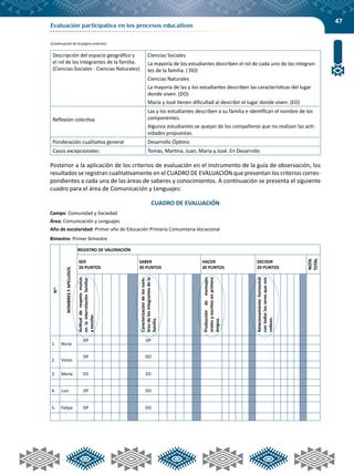 47
Evaluación participativa en los procesos educativos
Descripción del espacio geográfico y
el rol de los integrantes de la familia.
(Ciencias Sociales - Ciencias Naturales)
Ciencias Sociales
La mayoría de los estudiantes describen el rol de cada uno de los integran-
tes de la familia. ( DO)
Ciencias Naturales
La mayoría de las y los estudiantes describen las características del lugar
donde viven. (DO)
María y José tienen dificultad al describir el lugar donde viven. (ED)
Reflexión colectiva
Las y los estudiantes describen a su familia e identifican el nombre de los
componentes.
Algunos estudiantes se quejan de los compañeros que no realizan las acti-
vidades propuestas.
Ponderación cualitativa general Desarrollo Óptimo
Casos excepcionales: Tomás, Martina, Juan, María y José. En Desarrollo
Posterior a la aplicación de los criterios de evaluación en el instrumento de la guía de observación, los
resultados se registran cualitativamente en el CUADRO DE EVALUACIÓN que presentan los criterios corres-
pondientes a cada una de las áreas de saberes y conocimientos. A continuación se presenta el siguiente
cuadro para el área de Comunicación y Lenguajes:
CUADRO DE EVALUACIÓN
Campo: Comunidad y Sociedad 				
Área: Comunicación y Lenguajes
Año de escolaridad: Primer año de Educación Primaria Comunitaria Vocacional					
Bimestre: Primer bimestre
Nro.
NOMBRESYAPELLIDOS
REGISTRO DE VALORACIÓN
SER
20 PUNTOS
SABER
30 PUNTOS
HACER
30 PUNTOS
DECIDIR
20 PUNTOS
NOTA
TOTAL
Actitudderespetomutuo
enlainterrelaciónfamiliar
yescolar.
Caracterizacióndelosnom-
bresdelosintegrantesdela
familia.
Produccióndemensajes
oralesyescritosenprimera
lengua.
Relacionamientohorizontal
contodoslosseresquenos
rodean.
1. Rocío
DP DP
2. Víctor
DP DO
3. María ED ED
4. Luis DP DO
5. Felipe DP DO
(Continuación de la página anterior)
 