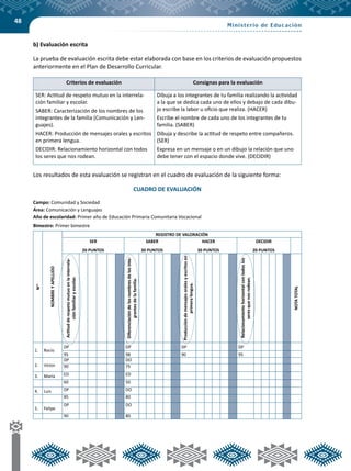48
b) Evaluación escrita
La prueba de evaluación escrita debe estar elaborada con base en los criterios de evaluación propuestos
anteriormente en el Plan de Desarrollo Curricular.
Criterios de evaluación Consignas para la evaluación
SER: Actitud de respeto mutuo en la interrela-
ción familiar y escolar.
SABER: Caracterización de los nombres de los
integrantes de la familia (Comunicación y Len-
guajes).
HACER: Producción de mensajes orales y escritos
en primera lengua.
DECIDIR: Relacionamiento horizontal con todos
los seres que nos rodean.
Dibuja a los integrantes de tu familia realizando la actividad
a la que se dedica cada uno de ellos y debajo de cada dibu-
jo escribe la labor u oficio que realiza. (HACER)
Escribe el nombre de cada uno de los integrantes de tu
familia. (SABER)
Dibuja y describe la actitud de respeto entre compañeros.
(SER)	
Expresa en un mensaje o en un dibujo la relación que uno
debe tener con el espacio donde vive. (DECIDIR)
Los resultados de esta evaluación se registran en el cuadro de evaluación de la siguiente forma:
CUADRO DE EVALUACIÓN
Campo: Comunidad y Sociedad 				
Área: Comunicación y Lenguajes
Año de escolaridad: Primer año de Educación Primaria Comunitaria Vocacional					
Bimestre: Primer bimestre
Nro.
NOMBREYAPELLIDO
REGISTRO DE VALORACIÓN
SER
20 PUNTOS
SABER
30 PUNTOS
HACER
30 PUNTOS
DECIDIR
20 PUNTOS
Actitudderespetomutuoenlainterrela-
ciónfamiliaryescolar.
Diferenciacióndelosnombresdelosinte-
grantesdelafamilia.
Produccióndemensajesoralesyescritosen
primeralengua.
Relacionamientohorizontalcontodoslos
seresquenosrodean.
NOTATOTAL
1. Rocío
DP DP DP DP
95 98 90 95
2. Víctor
DP DO
90 75
3. María ED ED
60 50
4. Luis DP DO
85 80
5. Felipe
DP DO
90 80
 