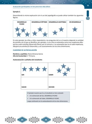 51
Evaluación participativa en los procesos educativos
Ejemplo 2.
Desarrollando la misma explicación con el uso del papelógrafo se puede utilizar también las siguientes
figuras:
DESARROLLO
PLENO
DESARROLLO ÓPTIMO DESARROLLO ACEPTABLE EN DESARROLLO
En este ejemplo, las niñas y niños responderán a las preguntas de la o el maestro eligiendo la cantidad
de estrellas con el que se identifica; por ejemplo, si una niña se autoevalúa como muy respetuosa dibu-
jará las cuatro estrellas (Desarrollo Pleno); por el contrario, si se autoevalúa que no es nada respetuosa,
dibujará una estrella (En Desarrollo), y así sucesivamente con las otras dimensiones.
CUADERNO DE AUTOEVALUACIÓN
Nombres y apellidos: Rocío Almanza García
Año de Escolaridad: 1° Primaria.
Autoevaluación cualitativa del estudiante:
SER SABER
HACER DECIDIR
El ejemplo muestra que la y el estudiante se han evaluado:
•	 En la dimensión del Ser, DESARROLLO PLENO.
•	 En la dimensión del Saber, DESARROLLO PLENO.
Luego continuará con la autoevaluación de las otras dimensiones.
 