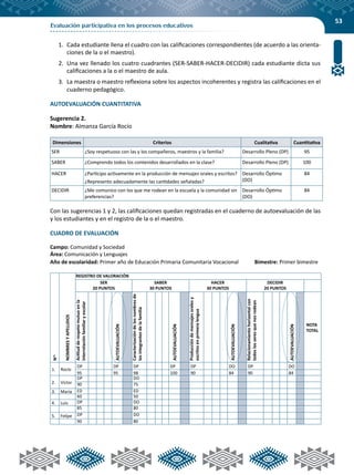 53
Evaluación participativa en los procesos educativos
1.	 Cada estudiante llena el cuadro con las calificaciones correspondientes (de acuerdo a las orienta-
ciones de la o el maestro).
2.	 Una vez llenado los cuatro cuadrantes (SER-SABER-HACER-DECIDIR) cada estudiante dicta sus
calificaciones a la o el maestro de aula.
3.	 La maestra o maestro reflexiona sobre los aspectos incoherentes y registra las calificaciones en el
cuaderno pedagógico.
AUTOEVALUACIÓN CUANTITATIVA
Sugerencia 2.
Nombre: Almanza García Rocío
Dimensiones Criterios Cualitativa Cuantitativa
SER ¿Soy respetuoso con las y los compañeros, maestros y la familia? Desarrollo Pleno (DP) 95
SABER ¿Comprendo todos los contenidos desarrollados en la clase? Desarrollo Pleno (DP) 100
HACER ¿Participo activamente en la producción de mensajes orales y escritos?
¿Represento adecuadamente las cantidades señaladas?
Desarrollo Óptimo
(DO)
84
DECIDIR ¿Me comunico con los que me rodean en la escuela y la comunidad sin
preferencias?
Desarrollo Óptimo
(DO)
84
Con las sugerencias 1 y 2, las calificaciones quedan registradas en el cuaderno de autoevaluación de las
y los estudiantes y en el registro de la o el maestro.
CUADRO DE EVALUACIÓN
Campo: Comunidad y Sociedad 				
Área: Comunicación y Lenguajes
Año de escolaridad: Primer año de Educación Primaria Comunitaria Vocacional Bimestre: Primer bimestre
Nro.
NOMBRESYAPELLIDOS
REGISTRO DE VALORACIÓN
SER
20 PUNTOS
SABER
30 PUNTOS
HACER
30 PUNTOS
DECIDIR
20 PUNTOS
Actitudderespetomutuoenla
interrelaciónfamiliaryescolar
AUTOEVALUACIÓN
Caracterizacióndelosnombresde
losintegrantesdelafamilia
AUTOEVALUACIÓN
Produccióndemensajesoralesy
escritosenprimeralengua
AUTOEVALUACIÓN
Relacionamientohorizontalcon
todoslosseresquenosrodean
AUTOEVALUACIÓN
NOTA
TOTAL
1. Rocío
DP DP DP DP DP DO DP DO
95 95 98 100 90 84 90 84
2. Víctor
DP DO
90 75
3. María ED ED
60 50
4. Luis DP DO
85 80
5. Felipe DP DO
90 80
 