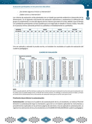 61
Evaluación participativa en los procesos educativos
-	 ¿Se sienten seguros al iniciar su intervención?
-	 ¿Saben cerrar su intervención?
Los criterios de evaluación arriba planteados son un listado que permite evidenciar el desarrollo de las
dimensiones. En el siguiente instrumento de evaluación valoraremos y anotaremos la calificación del
grupo al cumplimiento o no de sólo algunos de los criterios que están en la lista, debido a que el tiempo
y la cantidad de participantes no hace posible que se lo haga todo en detalle ni menos a todos. Para ello
en el proceso iremos valorando primero lo cualitativo e inmediatamente lo cuantitativo.
NÚMERO
DE GRUPO
SER SABER HACER DECIDIR
EP DA DP OP EP DA DP OP EP DA DP OP EP DA DP OP
1
2
3
4
5
6
Una vez aplicada y valorada la prueba escrita, se trasladan los resultados al cuadro de evaluación del
cuaderno pedagógico:
CUADRO DE EVALUACIÓN
Nro.
NOMBRESYAPELLIDOS
REGISTRO DE VALORACIÓN
SER
20 PUNTOS
SABER
30 PUNTOS
HACER
30 PUNTOS
DECIDIR
20 PUNTOS
NOTAFINAL
Manifestaciónderespetomutuoenlas
actividadesdesarrolladas.
Manifestaciónderespetomutuoenlas
actividadesdesarrolladas.
PROMEDIO
Relacióndelcontenidodelcuentoconla
problemáticaideológica,políticaysocialde
laguerra.
Caracterizacióndelostextosexpositivos.
Reconocenydescribenconcoherenciay
cohesiónlascaracterísticasliterariasdel
cuentoleído.
PROMEDIO
Redaccióndetextosexpositivos
Expresióncoherentedepuntosdevistaso-
brediversasaccionesdelacontiendabélica.
PROMEDIO
Posicióncríticasobrelainvasióndepaíses
limítrofesproductodelaambiciónsobre
nuestrosrecursosnaturales,enlacreación
literaria.
Posicióncríticasobrelainvasióndepaíses
limítrofesproductodelaambiciónsobre
nuestrosrecursosnaturales,enlacreación
literaria.
PROMEDIO
1
JUAN
PÉREZ
DA DO ED DA DO DO DA DO
60 70 50 60 80 68 65 70
2
NOTA
Como se puede advertir, del Plan de Clase se adecuan los criterios tanto para la evaluación escrita como para la evaluación oral.
En ambos casos se puede trabajar el Ser y el Decidir de la misma manera; sin embargo, es necesario precisar el Saber y el Hacer
en función de la características de los instrumentos de evaluación tanto para lo escrito como para lo oral.
Finalmente desarrollamos la autoevaluación:
Autoevaluación: con base en el cuaderno de autoevaluación de la y el estudiante, se realiza al final del
bimestre la autoevaluación bajo la orientación y guía de la o el maestro aplicando los instrumentos y
procedimientos explicados en las primeras páginas de este tema. Una vez aplicado la autoevaluación, se
registran las valoraciones de las y los estudiantes en el CUADRO DE EVALUACIÓN del cuaderno pedagógico:
 