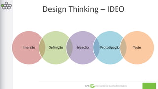 Design Thinking – IDEO 
Imersão Definição Ideação Prototipação Teste 
GPE Inovação na Gestão Estratégica 
 