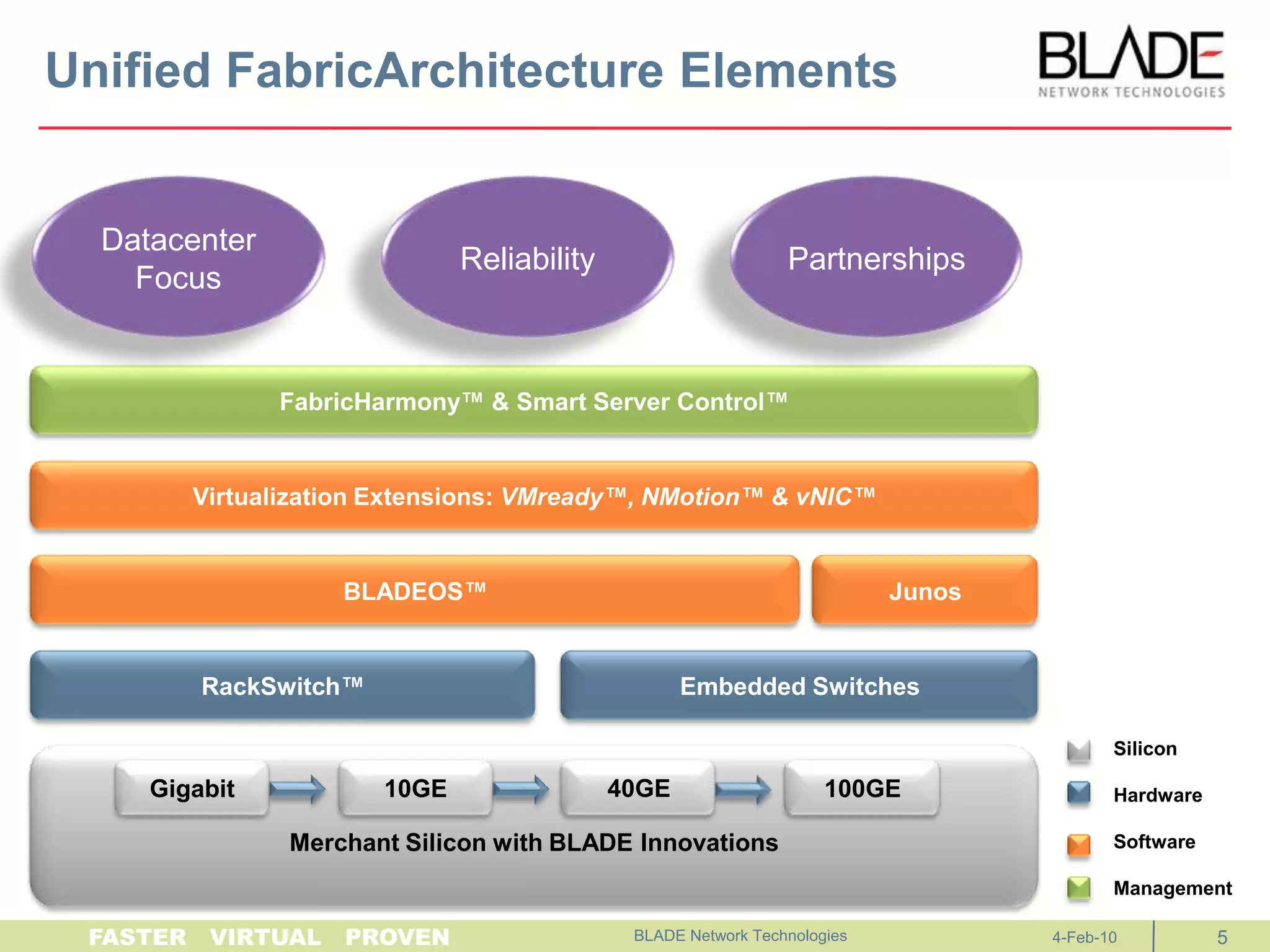 Unified FabricArchitecture ElementsSiliconHardwareSoftwareManagementPartnershipsReliabilityDatacenter FocusFabricHarmony™ & Smart Server Control™Virtualization Extensions: VMready™, NMotion™ & vNIC™40GEBLADEOS™JunosRackSwitch™Embedded SwitchesMerchant Silicon with BLADE InnovationsGigabit10GE100GEBLADE Network Technologies 4-Feb-105