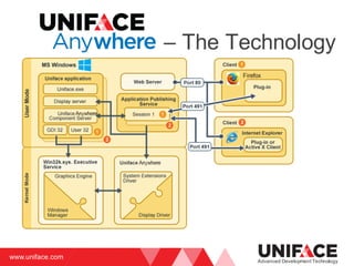 www.uniface.com
Advanced Development Technology
– The Technology
 
