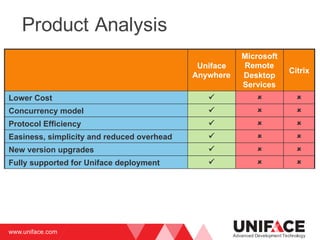 www.uniface.com
Advanced Development Technology
Product Analysis
Uniface
Anywhere
Microsoft
Remote
Desktop
Services
Citrix
Lower Cost ü û û
Concurrency model ü û û
Protocol Efficiency ü û û
Easiness, simplicity and reduced overhead ü û û
New version upgrades ü û û
Fully supported for Uniface deployment ü û û
 