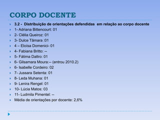 CORPO DOCENTE
   3.2 - Distribuição de orientações defendidas em relação ao corpo docente
   1- Adriana Bittencourt: 01
   2- Clélia Queiroz: 01
   3- Dulce Tâmara :01
   4 – Eloísa Domenici- 01
   4- Fabiana Britto: --
   5- Fátima Daltro: 01
   6- Gilsamara Moura:-- (entrou 2010.2)
   6- Isabelle Cordeiro: 02
   7- Jussara Setenta: 01
   8- Leda Muhana: 01
   9- Lenira Rengel: 01
   10- Lúcia Matos: 03
   11- Ludmila Pimentel: --
   Média de orientações por docente: 2,6%
 