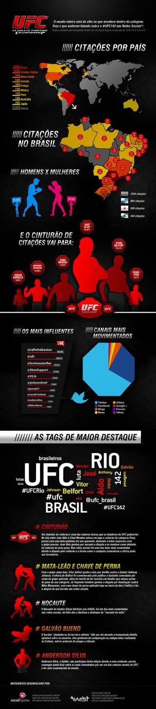 UFC142 nas Redes Sociais