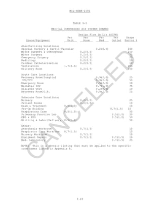 MIL-HDBK-1191
9-18
TABLE 9-5
MEDICAL COMPRESSED AIR SYSTEM DEMAND
Design Flow in L/s (SCFM)
Per Per Per Per Usage
Space/Equipment __Unit _ _ Room__ Bed___ Outlet Factor %
Anesthetizing Locations:
Special Surgery & Cardio-Vascular 0.2(0.5) 100
Major Surgery & Orthopedic 0.2(0.5) 100
Minor Surgery 0.2(0.5) 75
Emergency Surgery 0.2(0.5) 25
Radiology 0.2(0.5) 10
Cardiac Catheterization 0.2(0.5) 10
Ventilators 1.7(3.5) 100
Delivery Room 0.2(0.5) 100
Acute Care Locations:
Recovery Room/Surgical 0.9(2.0) 25
ICU/CCU 0.9(2.0) 50
Emergency Room 0.9(2.0) 10
Neonatal ICU 0.7(1.5) 75
Dialysis Unit 0.2(0.5) 10
Recovery Room/O.B. 0.9(2.0) 25
Subacute Care Locations:
Nursery 0.2(0.5) 25
Patient Rooms 0.2(0.5) 10
Exam & Treatment 0.5(1.0) 10
Pre-Op Holding 0.7(1.5) 10
Respiratory Care 0.5(1.0) 50
Pulmonary Function Lab 0.5(1.0) 50
EEG & EKG 0.5(1.0) 50
Birthing & Labor/Delivery 0.5(1.0) 50
Other:
Anesthesia Workroom 0.7(1.5) 10
Respirator Care Workroom 0.7(1.5) 10
Nursery Workroom 0.7(1.5) 10
Equipment Repair 0.7(1.5) 0.7(1.5) 10
Med. Laboratory 0.7(1.5) 25
NOTE: This is a generic listing that must be applied to the specific
room names listed in Appendix A.
C
AN
C
ELLED
 