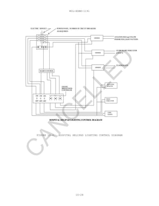 MIL-HDBK-1191
10-28
RADIO CONTROL
ON
OFF
ON
OFF
ON
OFF
DIMMER
DIMMER
DIMMER
ROTATING
BEACON
WIND
INDICATOR
LIMIT
LIGHTS
CONTROLER
BRIGHTNESS
ON/OFF
ELECTRIC SERVICE POWER PANEL, NUMBER OF CIRCUIT BREAKERS
AS REQUIRED
AVIATION RED and YELOW
PERIMETER (LIGHT PATTERN
GUIDE SLOPE INDICATOR
(CHAP I)
FLOODLIGHTS
HOSPITAL HELIPADLIGHTINGCONTROL DIAGRAM
FIGURE 10-4. HOSPITAL HELIPAD LIGHTING CONTROL DIAGRAM
C
AN
C
ELLED
 