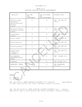 MIL-HDBK-1191
10-29
TABLE 10-3
HOSPITAL HELIPAD LIGHTING REQUIREMENTS
FACILITY DAY VMC
NON-
INSTRUMENT
DAY and NIGHT
VMC
NON-INSTRUMENT
FIXTURE TYPE
Aviation Red,
Perimeter
Omnidirectional
Pattern
Lights
O X SEE STD DET 40-
06-05
Aviation Yellow
Perimeter Pattern
Lights
O X SEE STD DET 40-
06-05
Floodlights
Lights
X X SEE STD DET 40-
06-05
Limit Lights O O SEE STD DET 40-
06-05
Wind Indicator X X SEE STD DET 40-
06-05
Rotating Beacon X X SEE STD DET 40-
06-05
Glide Slope
Indicator
( CHAPI )
O X SEE STD DET 40-
06-05
DAY MARKING
RETROREFLECTIVE
PAINT
X X SEE FIGURE 10-2
CONTROLS X X SEE FIGURE 10-4
EMERGENCY POWER X X SEE PARAGRAPH
10.5.12
NOTES:
X - REQUIRED
O - OPTIONAL
SEE TM 5-811-5, "ARMY AVIATION LIGHTING," for technical requirements,
or other using service (Air Force, and Navy) aviation criteria.
SEE STD DET 40-06-05, "ARMY AVIATION LIGHTING FIXTURES," for fixture
application type or using service (Air Force, and Navy) aviation criteria.
.
C
AN
C
ELLED
 
