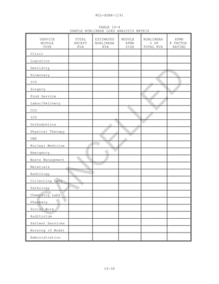 MIL-HDBK-1191
10-30
TABLE 10-4
SAMPLE NONLINEAR LOAD ANALYSIS MATRIX
SERVICE
MODULE
TYPE
TOTAL
RECEPT
KVA
ESTIMATED
NONLINEAR
KVA
MODULE
XFMR
SIZE
NONLINEAR
% OF
TOTAL KVA
XFMR
K FACTOR
RATING
Clinic
Logistics
Dentistry
Pulmonary
ICU
Surgery
Food Service
Labor/Delivery
CCU
ICU
Orthodontics
Physical Therapy
CMS
Nuclear Medicine
Emergency
Waste Management
Materials
Radiology
Collecting Labs
Pathology
Chemistry Labs
Pharmacy
Social Work
Auditorium
Patient Services
Nursing (3 Mods)
Administration
C
AN
C
ELLED
 