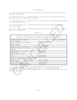 MIL-HDBK-1191
11-27
11g. ANSI/TIA/EIA 569, “Commercial Building Standard for Telecommunications
Pathways and Spaces”
11h. ANSI/TIA/EIA 606, “Administration Standard for the Telecommunications
Infrastructure of Commercial Buildings”
11i ANSI/TIA/EIA 607, “Commercial Building Grounding and Bonding Requirements
for Telecommunications”
11j ANSI/TIA/EIA 758, “Customer–Owned Outside Plant Telecommunications
Cabling Standard”
11k MIL – HNBk- 1012/3, “Telecommunications Premises Distribution Planning,
Design and Estimating”
TABLE 11-1
EMERGENCY POWER BRANCH ASSIGNMENT FOR COMMUNICATION SYSTEMS
COMMUNICATIONS SYSTEMS BRANCH ASSIGNMENT
TSS Telephone Life Safety
Public Address and Program
Distribution
Life Safety
Radio Paging Life Safety
Physiological Monitoring Critical
Emergency Medical Service (EMS)
Radios
Life Safety
LAN Electronic Equipment ** Critical
Nurse Call Critical
ELECTRONIC SECURITY
IDS Equipment
CCTV Equipment
SPECIAL ALARM MONITORING EQUIPMENT
Medical Gas Life Safety
Blood Bank Life Safety
Morgue Refrigerators Equipment
Food Service Refrigerators Equipment
** For the purposes of this document LAN electronic equipment does not
include any individual computer workstations. Individual computer
workstations will need to be addressed on a case by case basis with the using
military service.
C
AN
C
ELLED
 