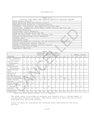 MIL-HDBK-1191
11-28
TABLE 11-2
CRITICAL CARE AREAS THAT REQUIRE EXECUTIVE BRIDGING FEATURE
Each Nurse's Station
Each Operating Room and control station
Emergency Room Reception / Nursing Station
Pharmacy: Intravenous (IV) Additive and Unit Dose
Pathology: Reception, Blood Bank, frozen section and Stat Lab
Radiology Reception
Cardiology Clinic Reception
Respiratory Therapy Blood Gas Lab
Each Delivery Room, suite and recovery room
Obstetrics/Gynecology Clinic Reception
Cardiac Cath
Angiograph Rooms
Obstetrical,Medical/ Surgical, OD and Pediatrician Sleep Rooms
Linear Accelerator Control Station
Magnetic Resonance Imagery Control Station
Contamination Control Area
Hyperbaric Medicine
TABLE 11-3
TELEPHONE FEATURE CHART
HOSPITAL HEALTH CLINIC DENTAL CLINIC
FEATURE A B C D E F G H I J K L P Q R S
Call Transfer/
Consultation
Hold/3 Party
Conference
X X X X X X X X X X X X X X X
Camp-On X X X X X X X X X X X X X X X X
Progressive
Conference X X X X X X X X
Abbreviated
Dial
X X X X X
Executive
Bridging
X X
Do Not Disturb X X X X X
Call Forwarding X X X X
Radio Paging
System
X X X X X X X X X X X X *
Voice mail X X X X X
Public Address
System X X X X X
Central
Dictation
X X X X X X *
Code Blue X X X X X X X X X X X X * * * *
* Used only when Dental Clinic is in a hospital.
The above table is provided as guidance and contains only a limited number of
the possible features available. The actual table for each facility will be
developed with the using service.
Caller ID shall be considered for selected areas identified by the using
service.
C
AN
C
ELLED
 
