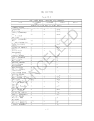 MIL-HDBK-1191
11-29
TABLE 11-4
FUNCTIONAL AREA TELEPHONE REQUIREMENTS
Area Instrument
Type
Features Class Notes
ADMINISTRATION AND TRAINING AREAS
COMMAND SUITE
Commander ES A AA/A 1
Secretary E A AA/A 1
Deputy Commander
for
Clinical
Services
ES A AA/A 2
Deputy Commander
for
Administration
ES A AA/A 2
Judge Advocate
General
ES F AA/C 2
Inspector General E F AA/C 2
NCOIC E F A/C 2
Information
Management
Officer
E F A/C 2
Command Admin E K A/C 3
Public Affairs D F A
Blank Forms W K H
Mail Room W K H
Message Center D K C
Record Forms
Management
D K A
Reproduction W K H
US Post Office D(C) 5
Commanders
Conference Room
WS A AA
NURSING ADMIN
Chief Nurse ES A AA/C 2
Asst. Nurse ES A AA/C 2
Secretary E F AA/C 2
Chief Ward Master E A A/C 2
Chief of Nursing
Section
D A A/C 2
NCOIC of Nursing
Section
D A A/C 2
Chief of Ed &
Training
D F AA/C 2
Infection Control D F A/C 2
Quality Assurance D F A/C 2
PATIENT ADMIN
Air Evac AMB
Attendes
W L H
Air Evac Control D/W B AA
Air Evac Staging W L H
Champus Advisor D K AA
C
AN
C
ELLED
 