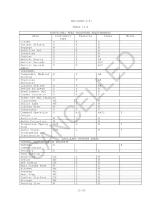 MIL-HDBK-1191
11-30
TABLE 11-4
FUNCTIONAL AREA TELEPHONE REQUIREMENTS
Area Instrument
Type
Features Class Notes
Claims D K A
Patient Affairs D K A
Baggage W L H
Satellite PAD D K A
Interview D L H
Cashier D L H
Medical Boards D K AA
Medical Records D I A/C
Medical Records
Admin
D E A/C
PERSONNEL
Commander, Medical
Holding
D F AA
Physician
Recruiter
D F AA
Liaison Officer D F AA
Senior Enlisted D F A
Reenlistment NCO D F A
Career Counselor D K C
PLANS OPS AND TRAINING
Classrooms WS I H
Skills Labs WS I H
Library Area W L H
Instructor D K C
Command Operation
Center
D B AA/C 3
Auditorium W L H
Audio Projection W L H
Production Taping
Room
D/W L H 5
Audio Visual
Programming and
Distribution
D/W L H 5
ANCILLARY SUPPORT AREAS
CENTRAL COMMUNICATION SECURITY
Central
Communication
C 4
Security E G A
FOOD SERVICE
Receiving DS L H
Office WS G H
ADP Coding DS K H
Main Dining Room W L C
Kitchen WS L H
Servery WS L H
Meat Prep WS L H
Cashier Stations DS L H
Storage WS L H
Serving Line W L H
C
AN
C
ELLED
 