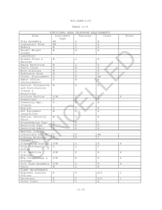 MIL-HDBK-1191
11-31
TABLE 11-4
FUNCTIONAL AREA TELEPHONE REQUIREMENTS
Area Instrument
Type
Features Class Notes
Tray Assembly WS L H
Ingredient Room WS L H
Bakery W L H
Height Weight
Screen
W H H
LOGISTICS
Biomed Files &
Records
W L H
Equip Receiving W L H
Parts Clerk D K H
Work Stations W L H
Reference Room W L H
Chief, Procurement D F AA
Admin Office
(Procurement)
D K A
Central Processing
and Distribution
(Issue &
Receiving)
W K H
Uniform Service D/W L C 6
Seamstress D L H
Inventory Mgt.
(Clerk)
D K H
Analyst D F A
ADP Equipment
(Logistics)
W K H
Special Security
Vault
W L H
Housekeeping Supv D K C
Receiving Supv D K H
Receiving Admin D K H
MEDICAL LIBRARY
Librarians Office D F AA
Library Workroom D K C
PHARMACY
Dispensing Station D/W L H 6
Drug Information
Office
D L C
I.V. Additive
Station
E/W E H 6
Mfg./Prepackage &
Storage
D/W E H 6
Unit Dose Assembly E/W L H 6
Vault W L H
PLANT MAINTENANCE
Engineer Liaison
Officer
E F A/C 1
Secretary E F A/C 1
Chief Plant D I A
C
AN
C
ELLED
 