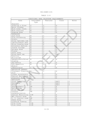 MIL-HDBK-1191
11-32
TABLE 11-4
FUNCTIONAL AREA TELEPHONE REQUIREMENTS
Area Instrument
Type
Features Class Notes
Engineer
Drafting & Files D L H
Maint Foreman D G C
Work Order Clerk D K C
Work Stations W L C
Drawing Area D L H
PATHOLOGY
Dark Room W L H
Film Processing W L H
Studio W L H
Gross Specimen Lab W L H
Lab/Procedure Test W K H
Blood Drawing Room W K H
Ultrathin Section W L H
Tissue Storage W L H
Autopsy Room W C H
Tissue W L H
Donor Area W L H
Blood Bank Lab E E AA
Electron
Microscope
D C H
Hemophoresis/Blood
Drawing
W L H
HLA Module W L H
RIA Hepatitis
Module
W L H
Immunologist D F A
RADIATION THERAPY
Treatment Planning
Room
D C A
Linear Accelerator W I H
Central Monitoring W I H
Simulator Room W I H
RADIOLOGY
Chief Radiology E F AA/C 1
Secretary E F AA/C 1
NCOIC E F AA/C 2
Angiograhphic WS C A
Barium Prep W L H
Blood Gas Lab W E H
Cardiac
Catheterization
WS C A
Central Monitoring D/W C A
MRI Control Room W C A
C. T. Control room WS C A
Chest Room W I H
Cinefilm Viewing D C H
Film files D/W I A 6
Film Issue D/W I A 6
C
AN
C
ELLED
 