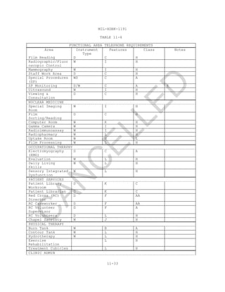 MIL-HDBK-1191
11-33
TABLE 11-4
FUNCTIONAL AREA TELEPHONE REQUIREMENTS
Area Instrument
Type
Features Class Notes
Film Reading D C H
Radiographic/Fluor
oscopic Control
W I H
Mammography W I H
Staff Work Area D C H
Special Procedures
(SP)
WS C A
SP Monitoring D/W C A 6
Ultrasound W I H
Viewing &
Consultation
D C H
NUCLEAR MEDICINE
Special Imaging
Room
W I H
Film
Sorting/Reading
D C H
Computer Room W K H
Gamma Camera W I H
Radioimmunoassay W I H
Radiopharmacy W L H
Uptake Room W H L
Film Processing W L H
OCCUPATIONAL THERPHY
Electromyography
(EMG)
D C A
Evaluation W L H
Daily Living
Skills
W L H
Sensory Integrated
Dysfunction
W L H
PATIENT SERVICES
Patient Library
Workroom
D K C
Patient Librarian D K C
Red Cross (RC)
Director
D F AA
RC Caseworker D F AA
RC Volunteer
Supervisor
D F A
RC Volunteers D L H
Chapel Sacristy W J H
PHYSICAL THERAPY
Burn Tank W B A
Contour Tank W L H
Hydrotherapy W L H
Exercise
Rehabilitation
L H
Treatment Cubicles L H
CLINIC ADMIN
C
AN
C
ELLED
 